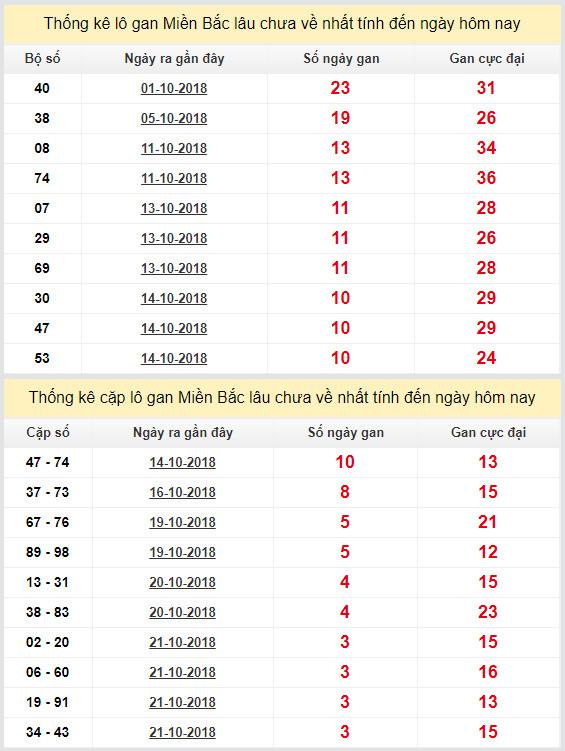 thong ke lo gan xsmb 25-10-2018
