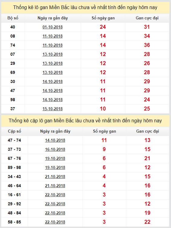 thong ke lo gan xsmb 26-10-2018