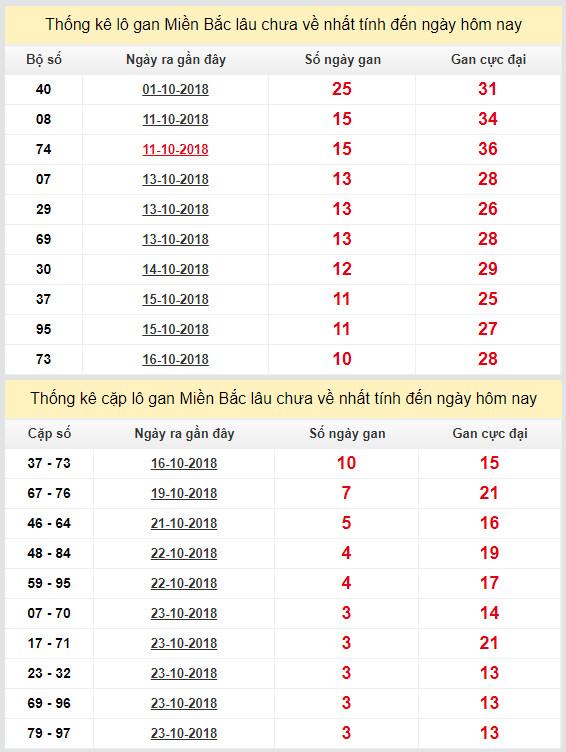 thong ke lo gan xsmb 27-10-2018