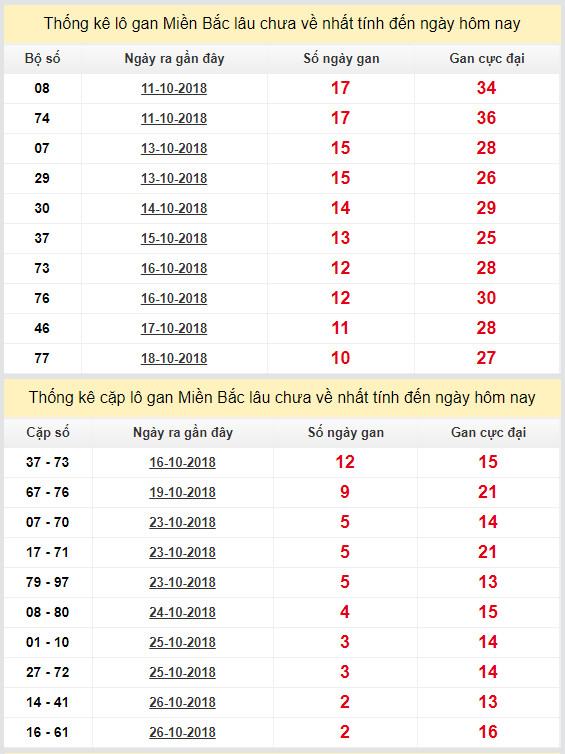 thong ke lo gan xsmb 29-10-2018