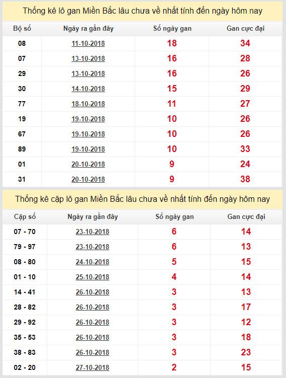 thong ke lo gan xsmb 30-10-2018