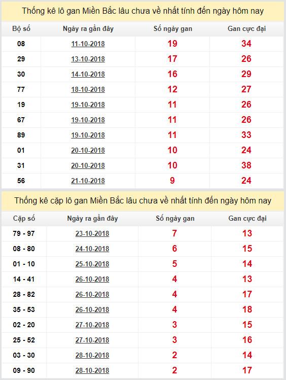 thong ke lo gan xsmb 31-10-2018