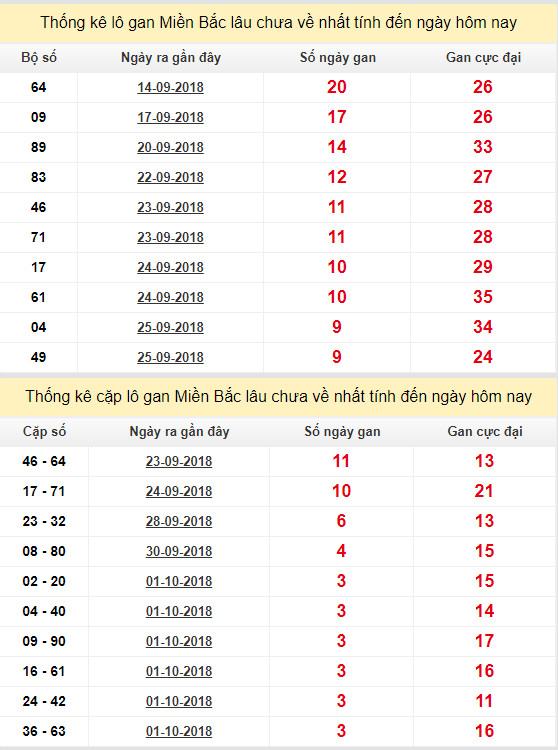 thong ke lo gan xsmb 5-10-2018