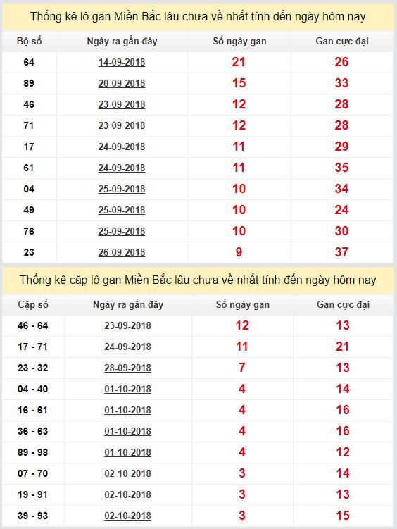 thong ke lo gan xsmb 6-10-2018