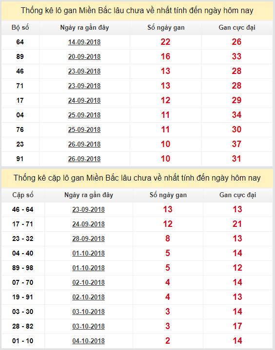 thong ke lo gan xsmb 7-10-2018