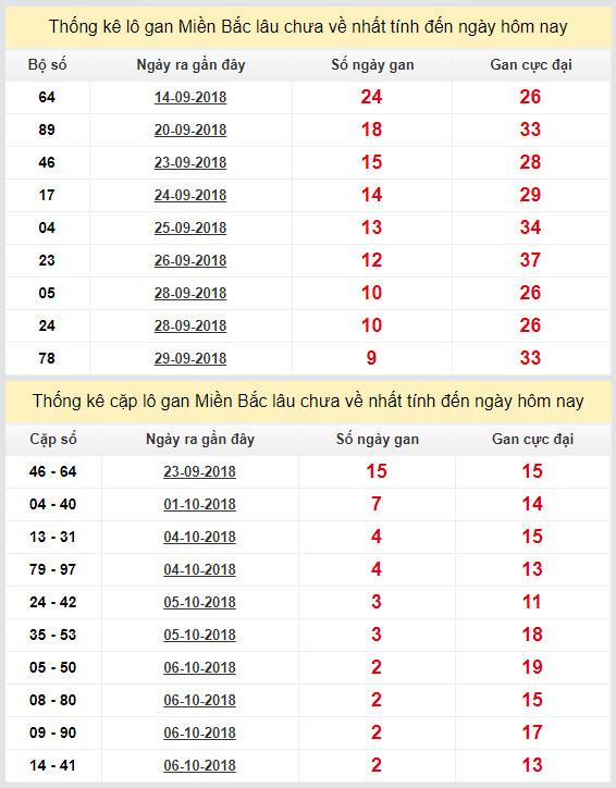 thong ke lo gan xsmb 9-10-2018