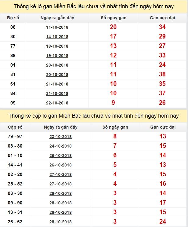 Thống kê lô gan XSMB 1-11-2018 Thống kê lô gan XSMB 1-11-2018