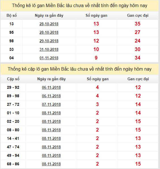 thong ke lo gan xsmb 11-11-2018