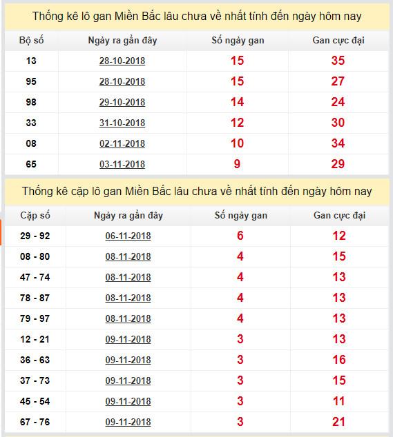 thong ke lo gan xsmb 13-11-2018