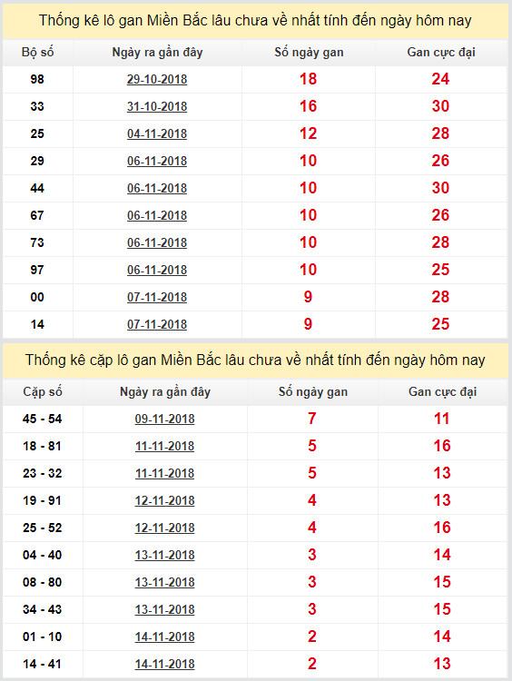thong ke lo gan xsmb 17-11-2018