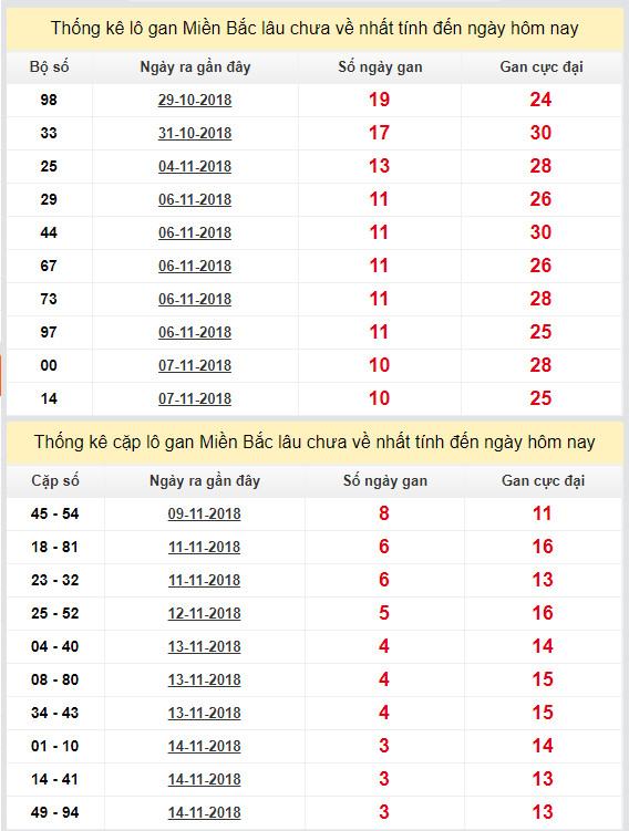 thong ke lo gan xsmb 18-11-2018