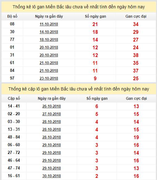 thong ke lo gan xsmb 2-11-2018