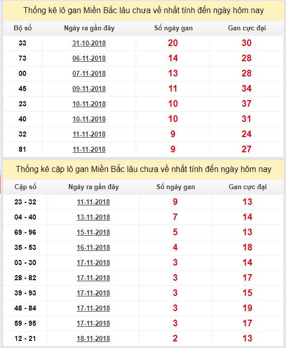thong ke lo gan xsmb 21-11-2018