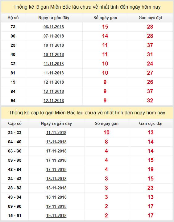 thong ke lo gan xsmb 22-11-2018 thong ke lo gan xsmb 22-11-2018