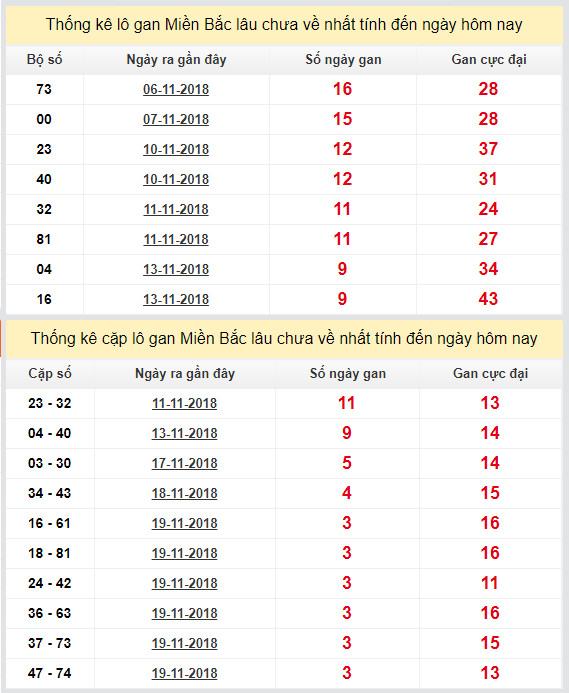 thong ke lo gan xsmb 23-11-2018