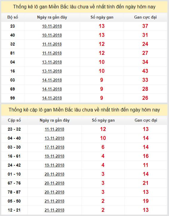 thong ke lo gan xsmb 24-11-2018