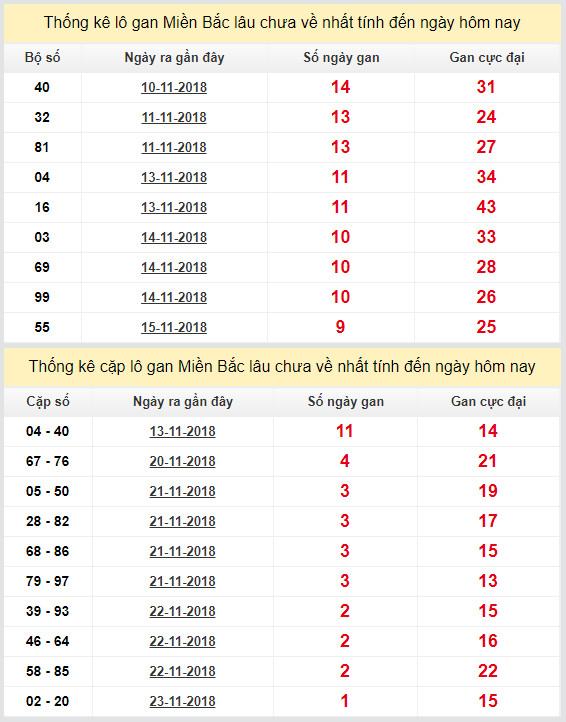 thong ke lo gan xsmb 25-11-2018