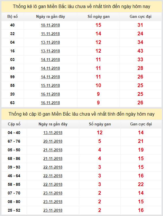 thong ke lo gan xsmb 26-11-2018 thong ke lo gan xsmb 26-11-2018