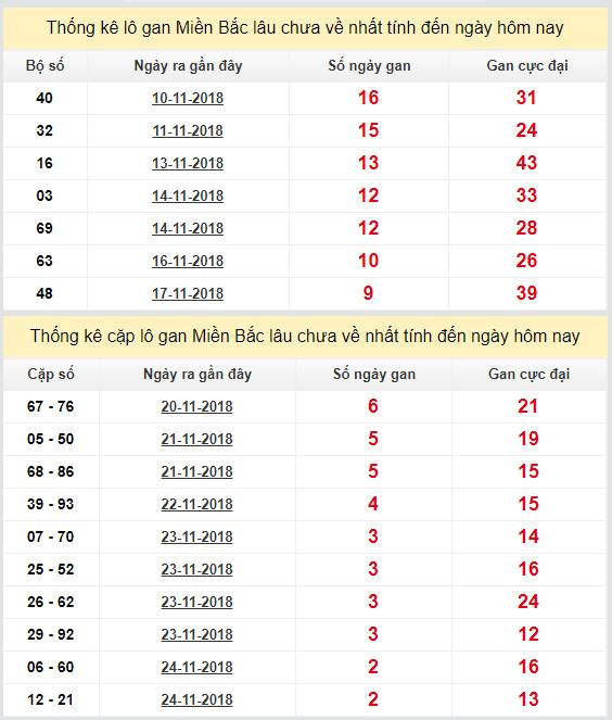 thong ke lo gan xsmb 27-11-2018 thong ke lo gan xsmb 27-11-2018