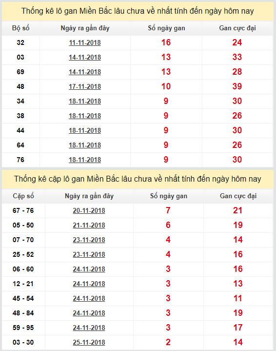 thong ke lo gan xsmb 28-11-2018 thong ke lo gan xsmb 28-11-2018