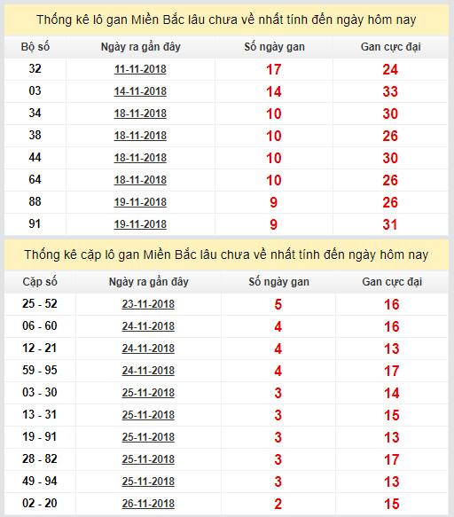 thong ke lo gan xsmb 29-11-2018