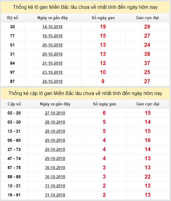 thong ke lo gan xsmb 3-11-2018