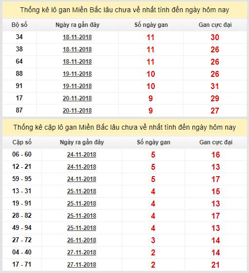 thong ke lo gan xsmb 30-11-2018 thong ke lo gan xsmb 30-11-2018