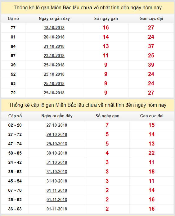 thong ke lo gan xsmb 4-11-2018 thong ke lo gan xsmb 4-11-2018