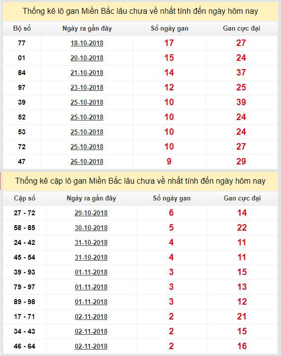 thong ke lo gan xsmb 5-11-2018