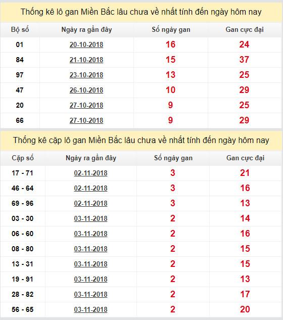 thong ke lo gan xsmb 6-11-2018