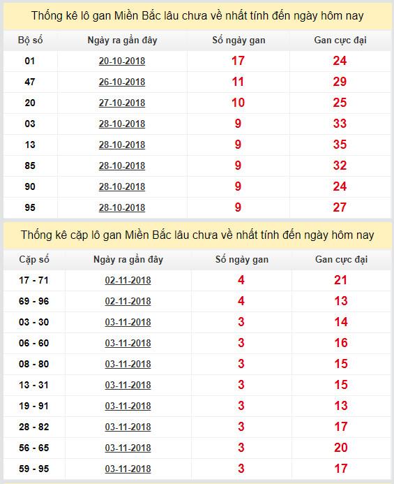 thong ke lo gan xsmb 7-11-2018
