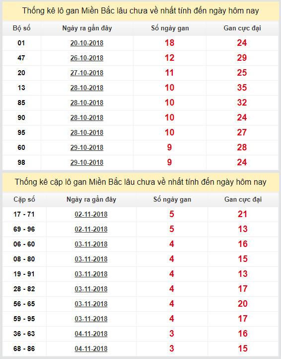 thong ke lo gan xsmb 8-11-2018
