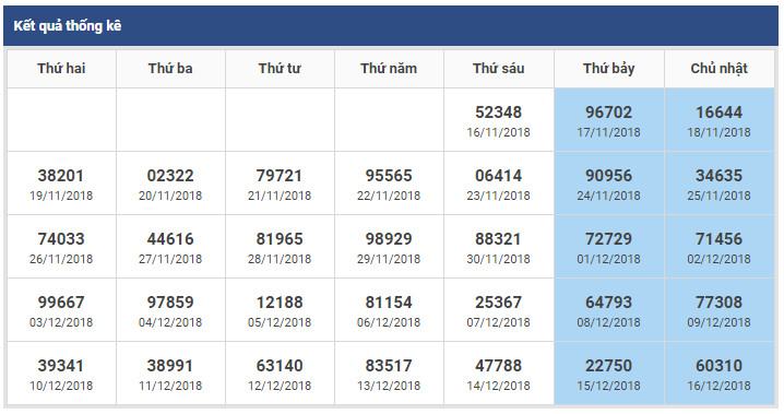 thong ke dac biet xsmb 17-12-2018
