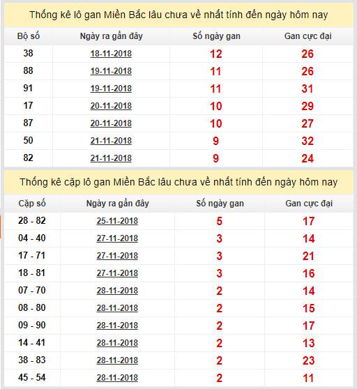 thong ke lo gan xsmb 01-12-2018 thong ke lo gan xsmb 01-12-2018