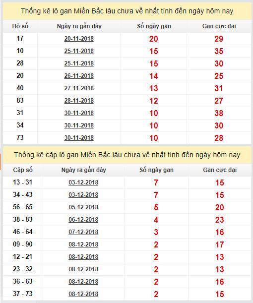 thong ke lo gan xsmb 11-12-2018