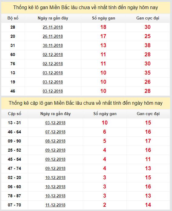 thong ke lo gan xsmb 14-12-2018