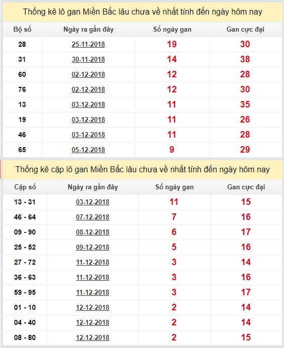 thong ke lo gan xsmb 15-12-2018