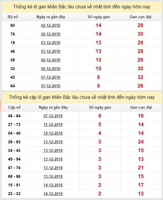 thong ke lo gan xsmb 17-12-2018 thong ke lo gan xsmb 17-12-2018