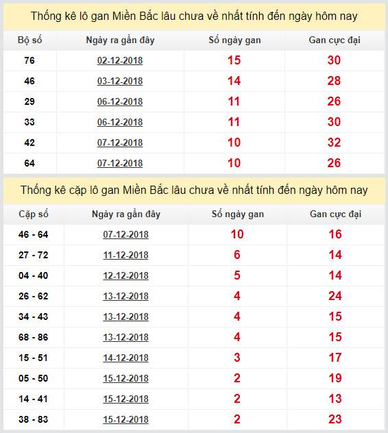 thong ke lo gan xsmb 18-12-2018 thong ke lo gan xsmb 18-12-2018