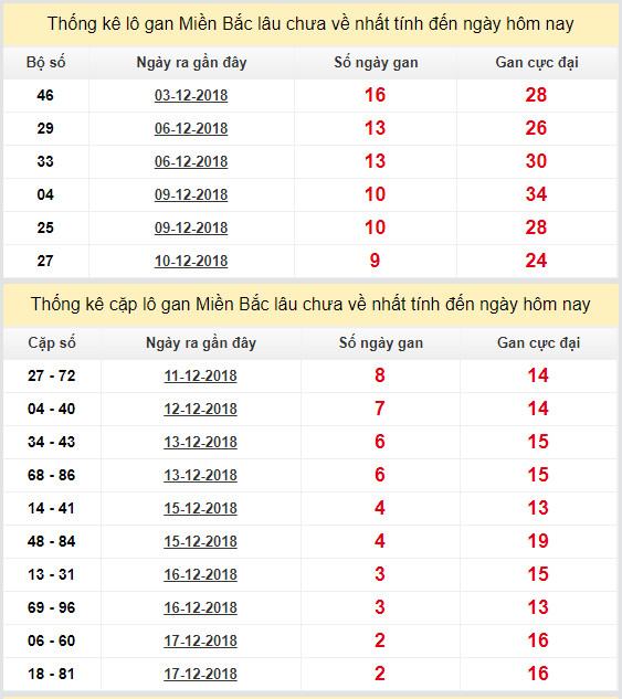 thong ke lo gan xsmb 20-12-2018 thong ke lo gan xsmb 20-12-2018