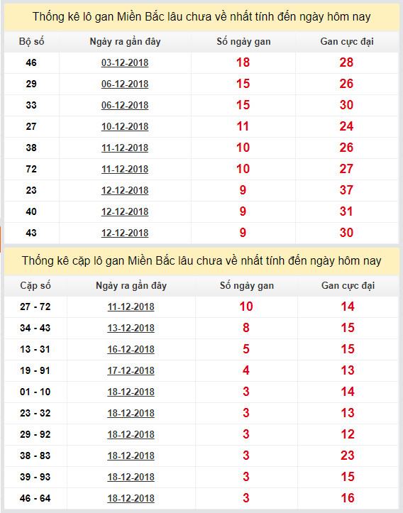 thong ke lo gan xsmb 22-12-2018 thong ke lo gan xsmb 22-12-2018