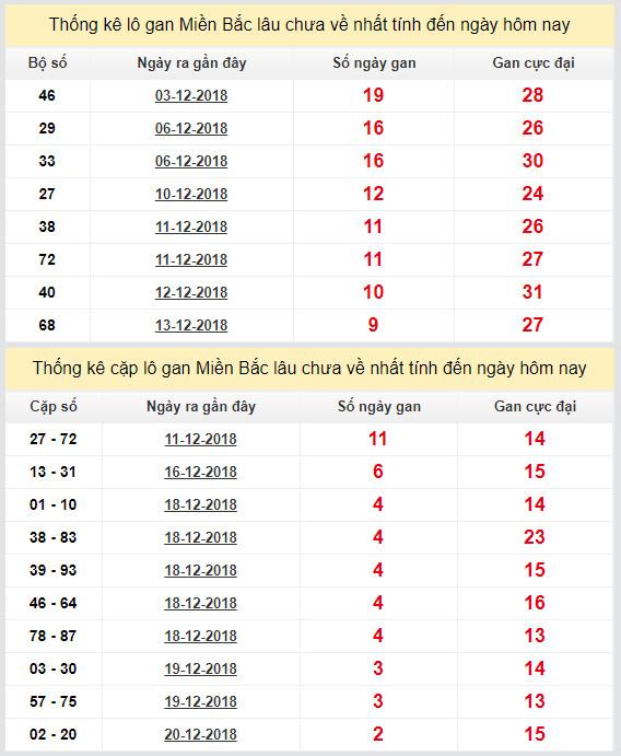 thong ke lo gan xsmb 23-12-2018 thong ke lo gan xsmb 23-12-2018