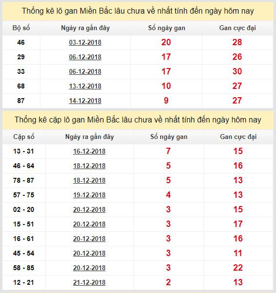 thong ke lo gan xsmb 24-12-2018 thong ke lo gan xsmb 24-12-2018