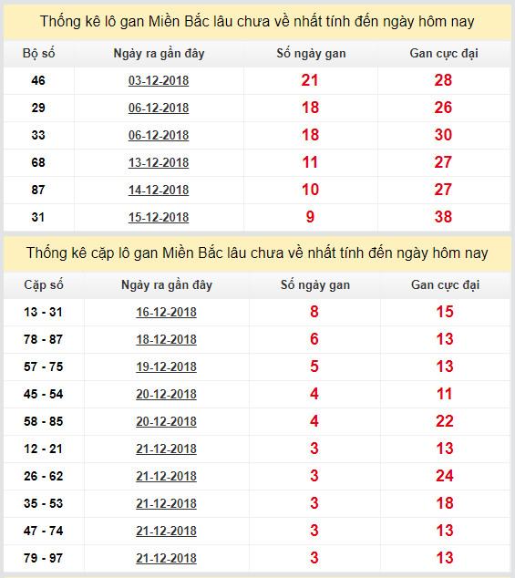 thong ke lo gan xsmb 25-12-2018 thong ke lo gan xsmb 25-12-2018
