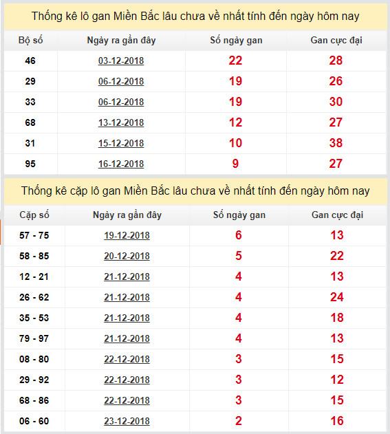 thong ke lo gan xsmb 26-12-2018 thong ke lo gan xsmb 26-12-2018