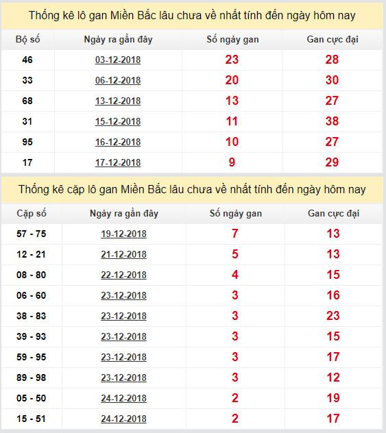 thong ke lo gan xsmb 27-12-2018 thong ke lo gan xsmb 27-12-2018