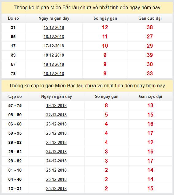 thong ke lo gan xsmb 28-12-2018 thong ke lo gan xsmb 28-12-2018