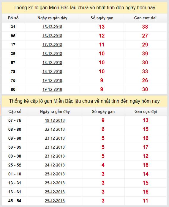 thong ke lo gan xsmb 29-12-2018 thong ke lo gan xsmb 29-12-2018