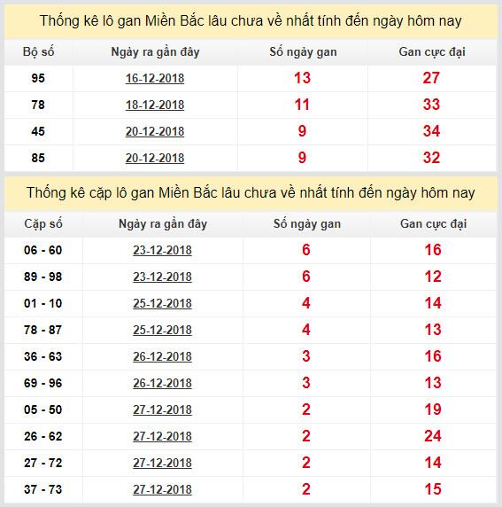 thong ke lo gan xsmb 30-12-2018 thong ke lo gan xsmb 30-12-2018