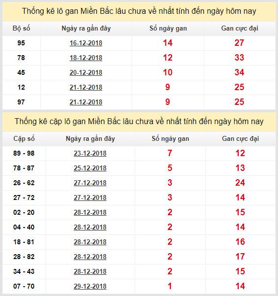 thong ke lo gan xsmb 31-12-2018 thong ke lo gan xsmb 31-12-2018